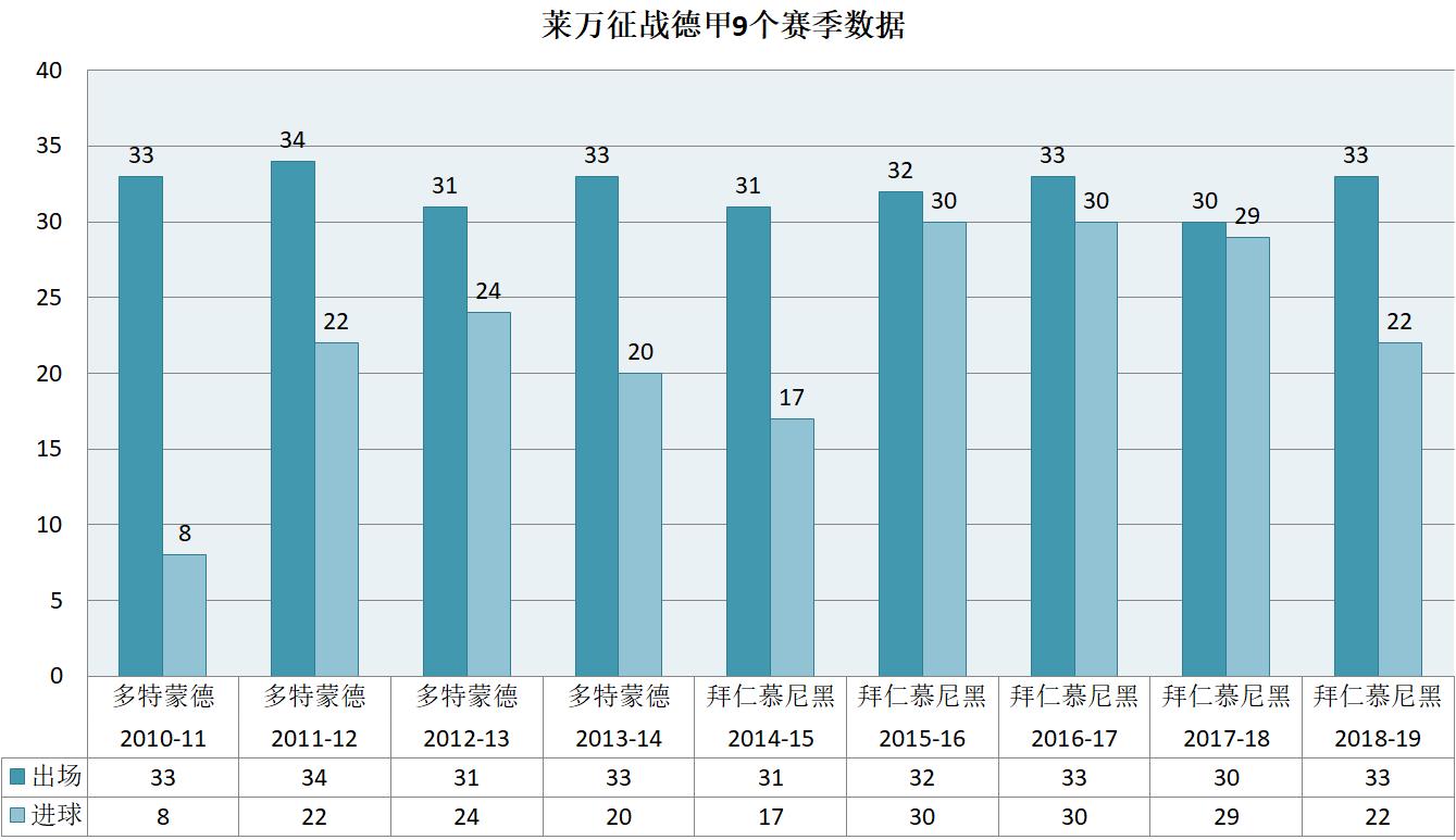“欲追梅罗，先平莱万”，当今足坛第一中锋，锋线球员的模板