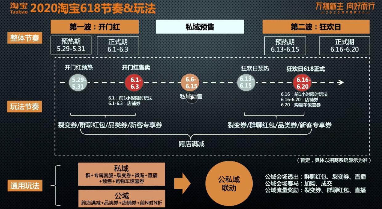 淘宝新零售直播618会场有哪些玩法,淘宝618活动策略是什么