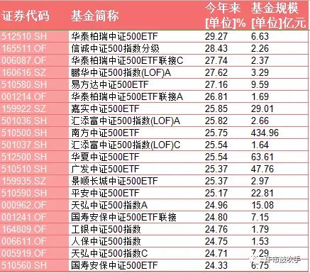 2023年基金上证指数,跟踪上证50指数最有代表性的基金