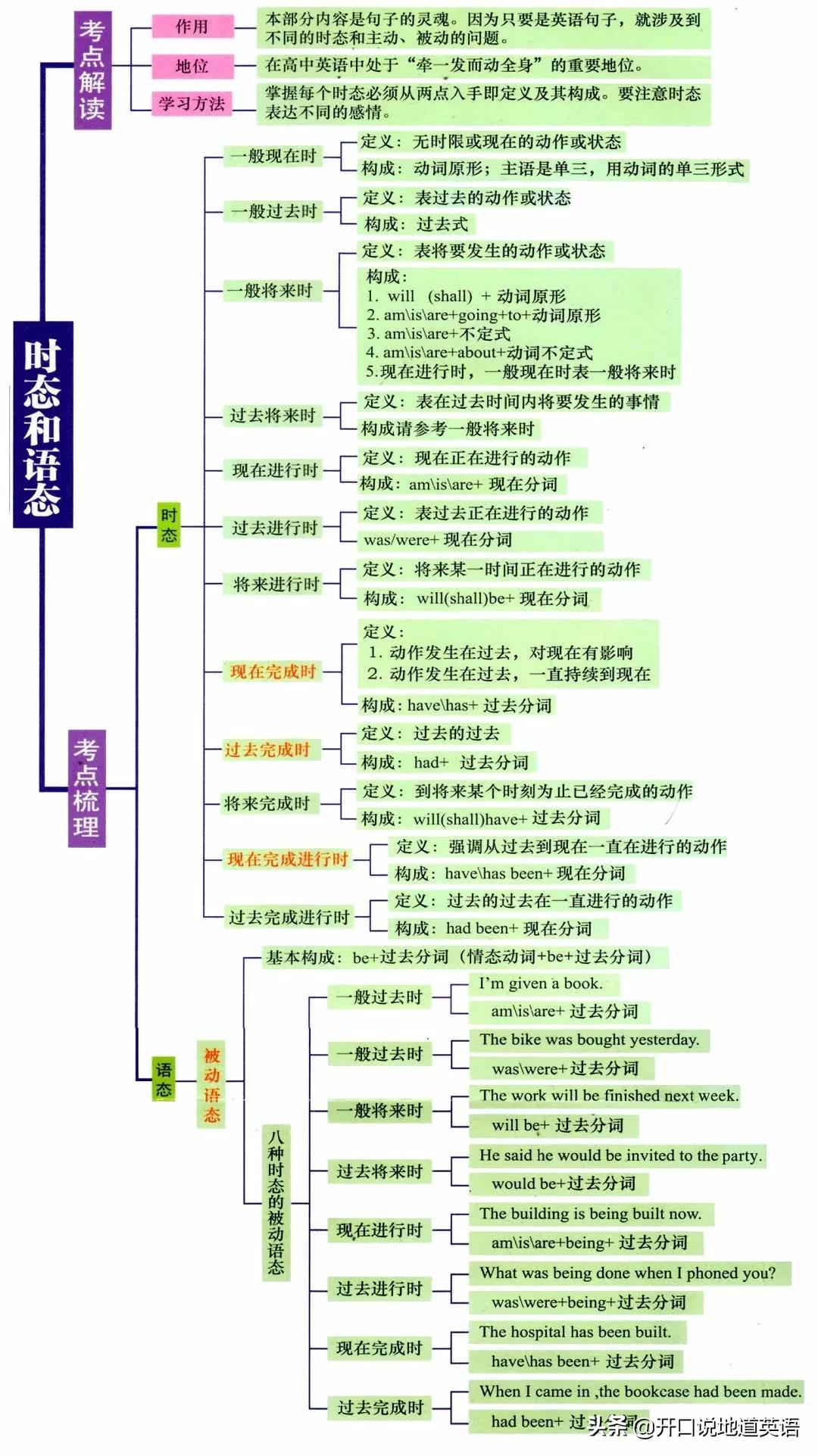 16张图告诉你英语语法,7张图看懂英语
