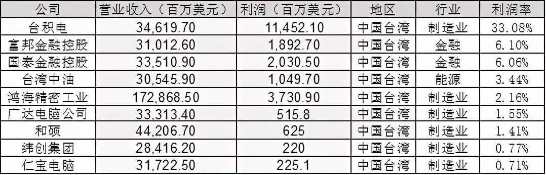 台湾制造业是支柱产业吗,台湾制造业有哪些