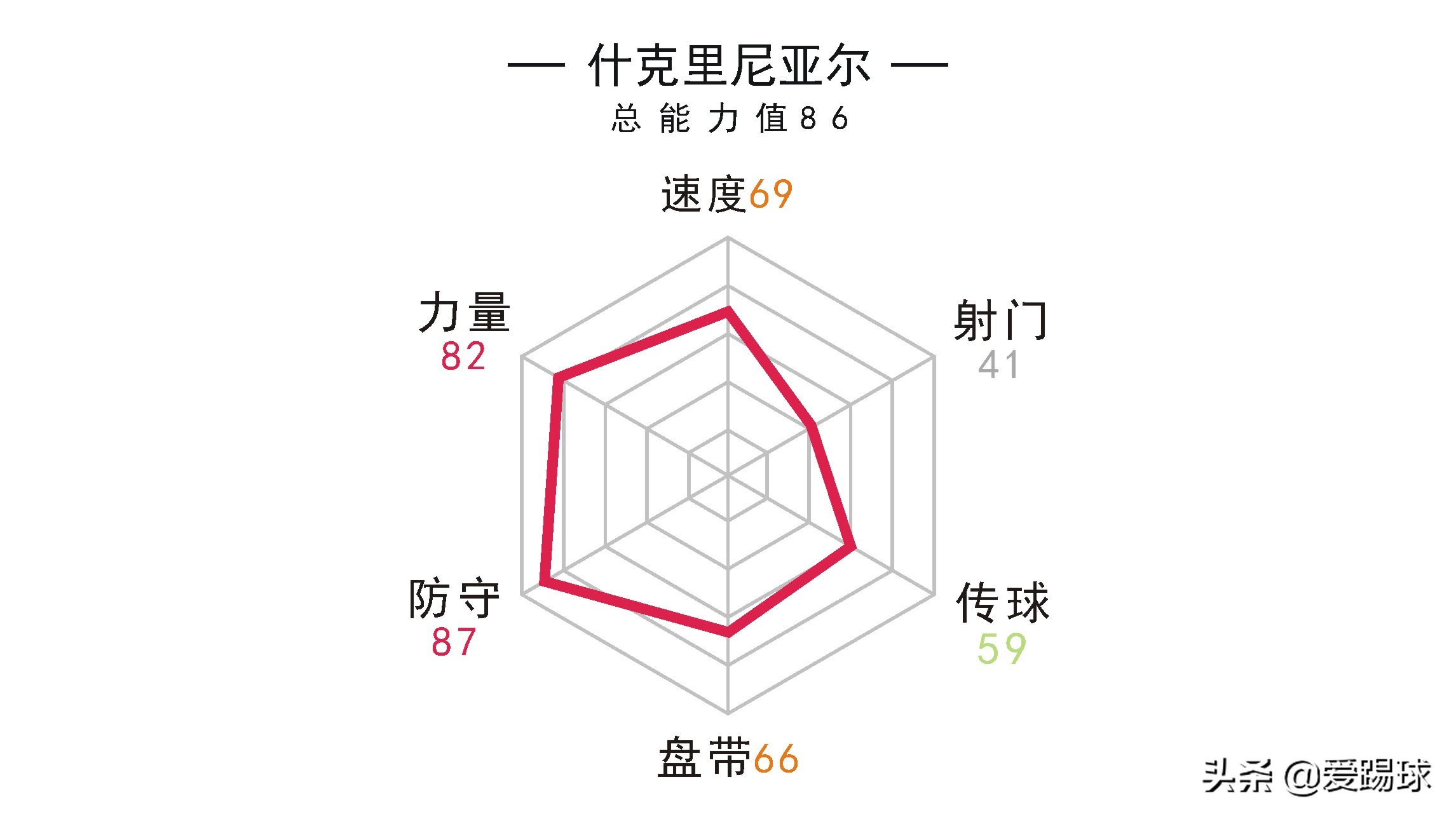 深度丨皇*报马**价什克里尼亚尔，一个正面防守能力超强的战术型中卫