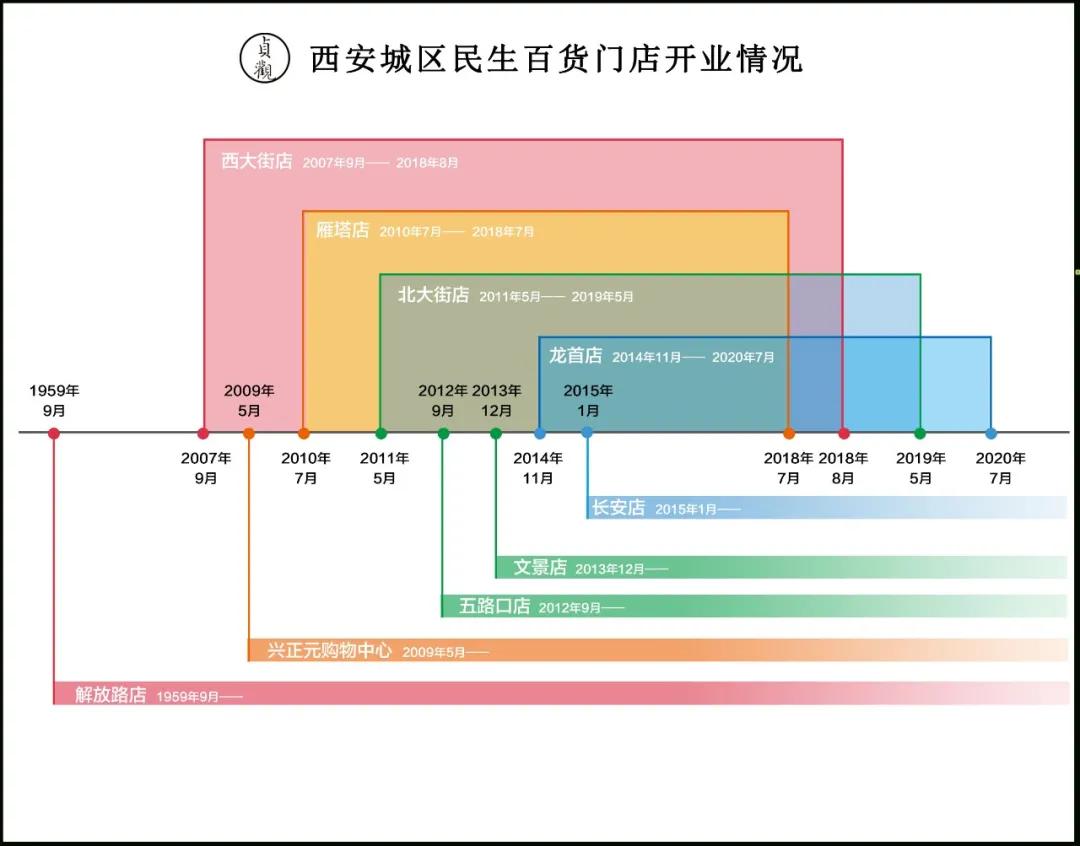 西安民生百货最新信息,西安民生百货最新进展