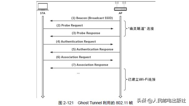 无线安全的高级利用：隔离网络里你不知道的Wi-Fi隐蔽传输通道