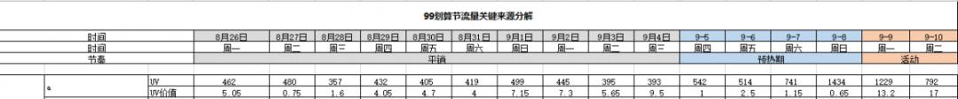 大促期间直通车怎么低价引流,大促怎么配合直通车