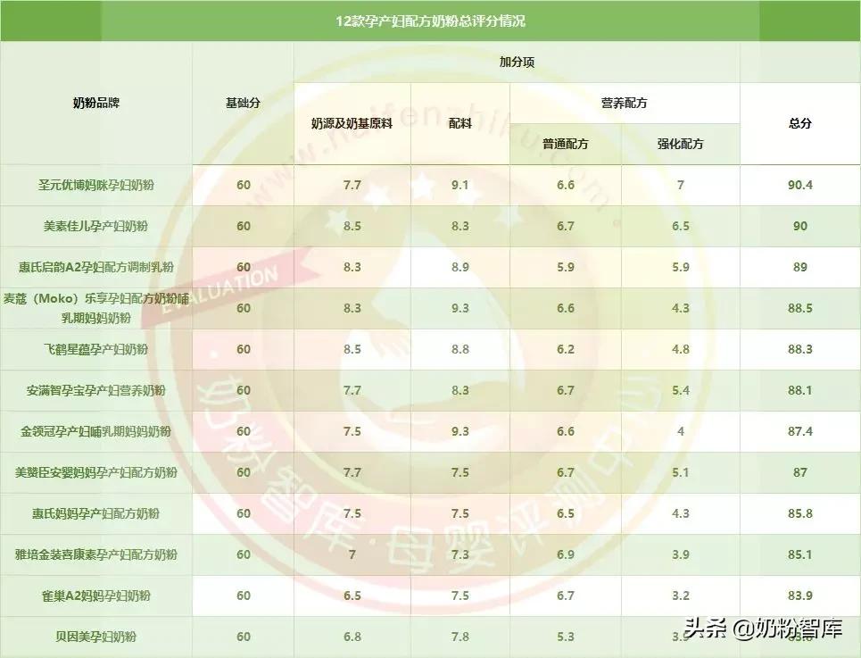 孕产妇营养奶粉排行榜,孕妈妈奶粉哪款营养好