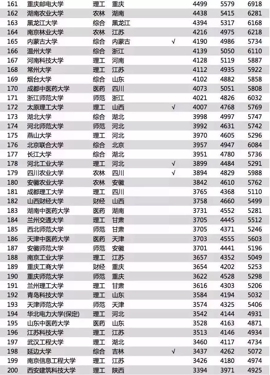 世界五百强告诉你学历不重要，但他们不会去普通大学招员工