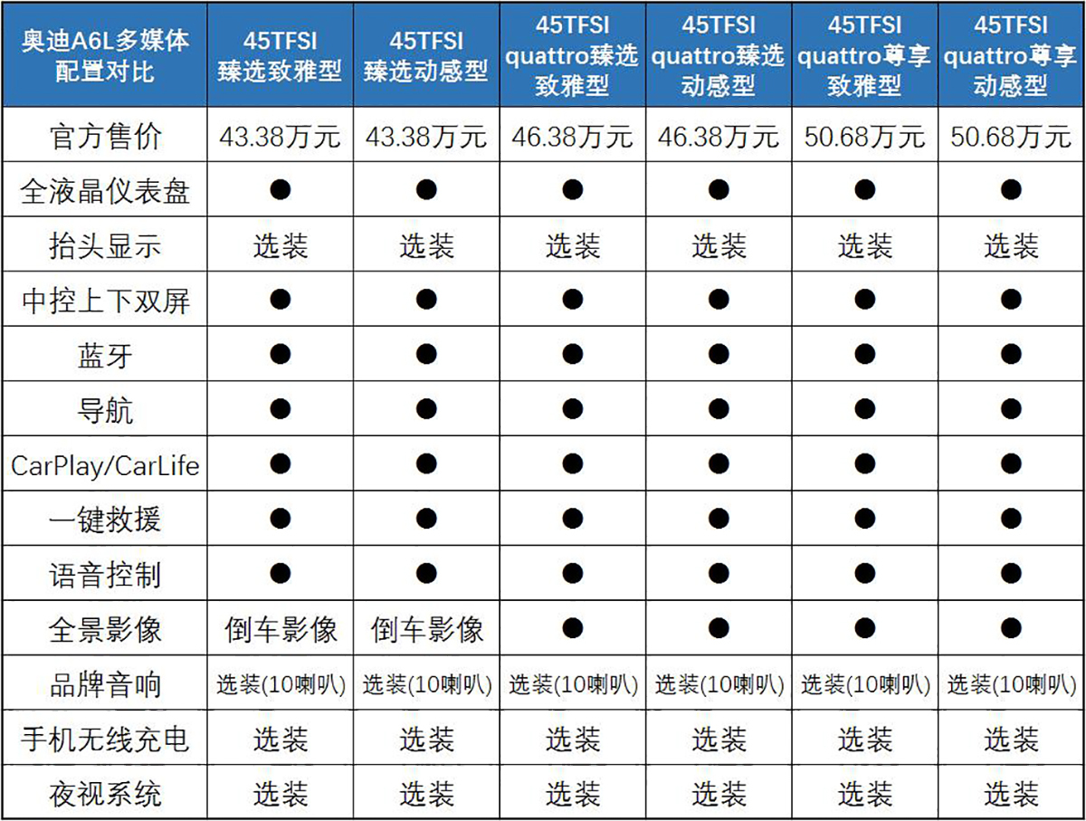 三块大屏能引发新一轮跟风模仿吗？全新奥迪A6L多媒体系统体验