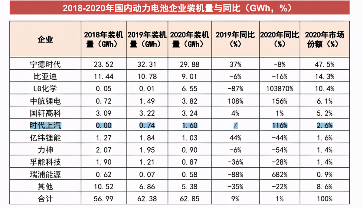 动力电池排名前十名企业,上汽集团电池排名