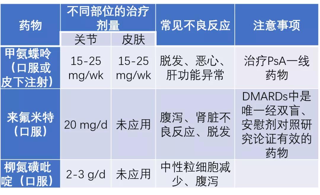 银屑病关节炎的诊治，读懂这7张表就够了