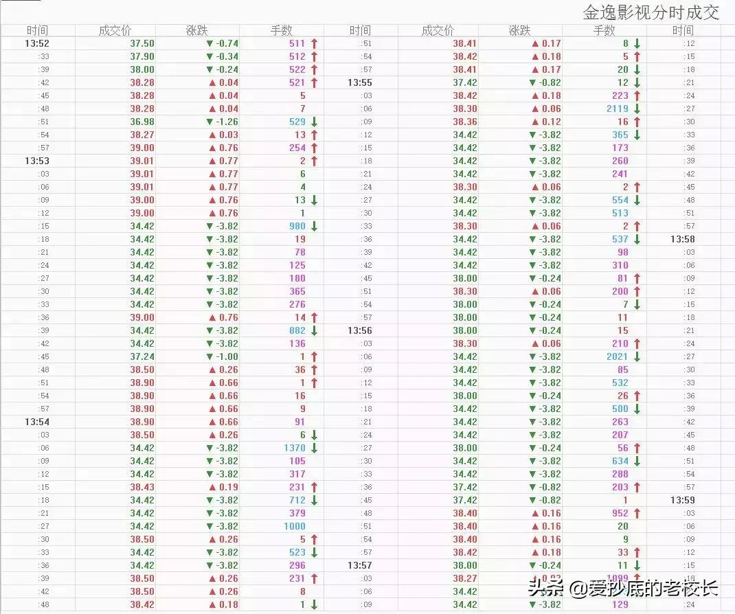 巨振19%！金逸影视带你见识疯狂的股价操控，温州帮都不敢这么