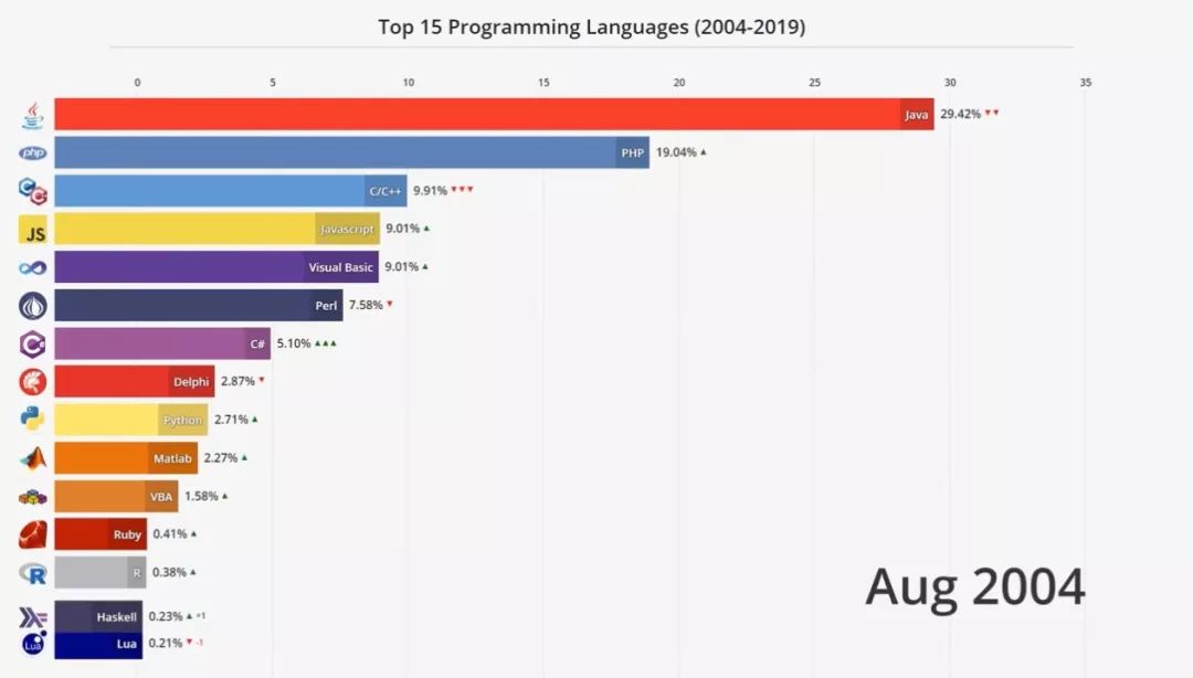 4分钟看尽Top编程语言15年沉浮：C#默Java泪，Python终上位
