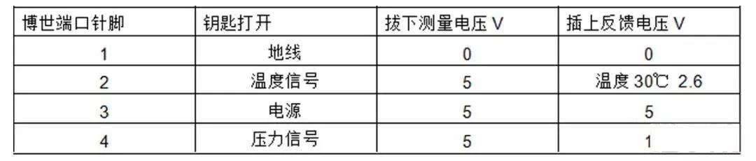 发动机传感器故障常见原因,发动机常见传感器的检测方法