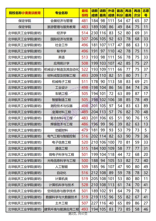 河北本科批平行志愿投档情况统计,河北高校招生一志愿平行投档统计