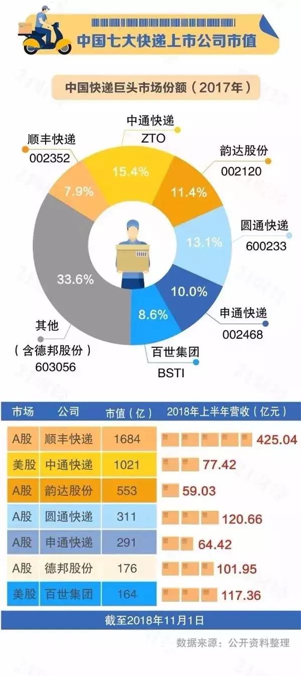 快递物流界的巨头是,快递巨头