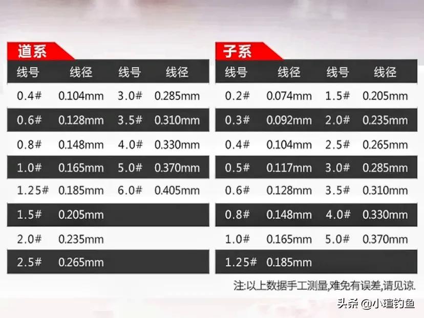 鱼线如何选购及配置？搞懂种类、型号，3种选法和配法，看完秒懂