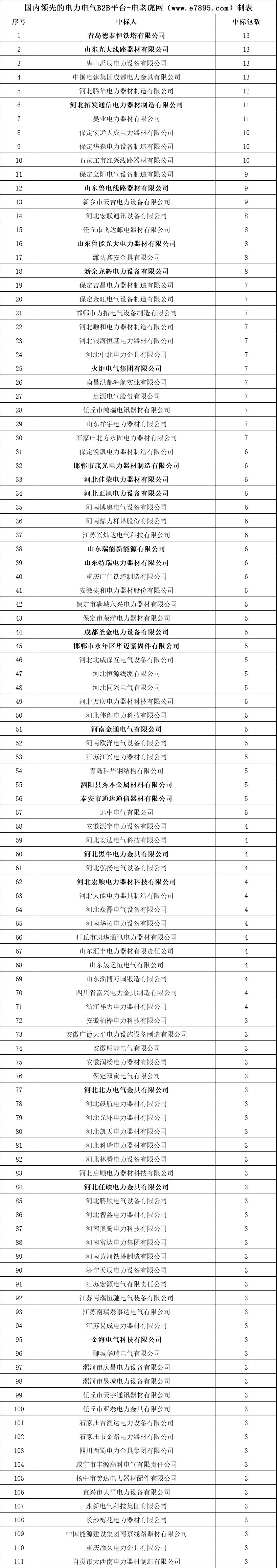国网2017前5次中标,国网中标信息最新消息