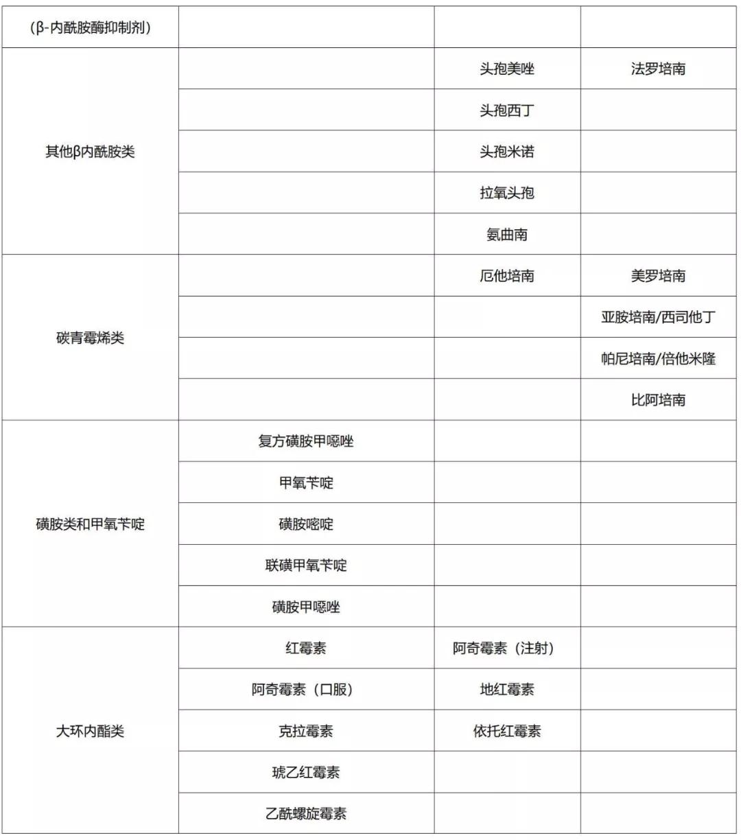 湖北省2021抗菌药品分级管理目录,抗菌药品分级管理目录