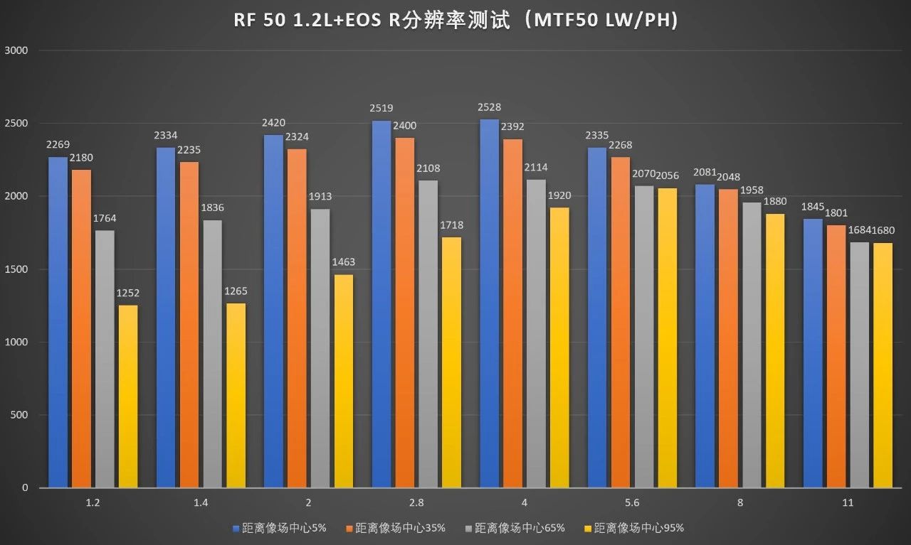 佳能rf100400镜头测评,佳能rf501.4人像评测
