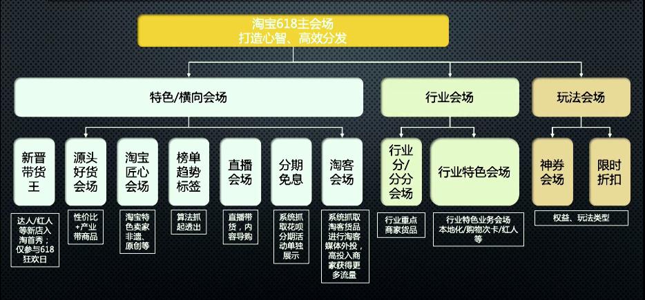 淘宝新零售直播618会场有哪些玩法,淘宝618活动策略是什么