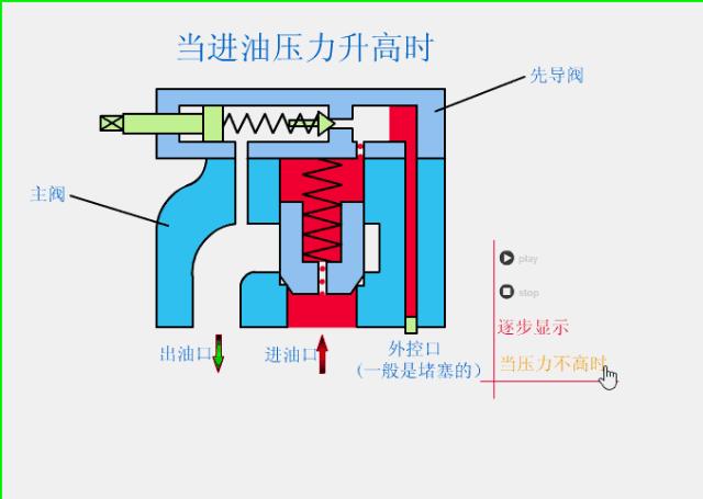 阀控液压系统工作原理,液压系统各控制阀的工作原理视频