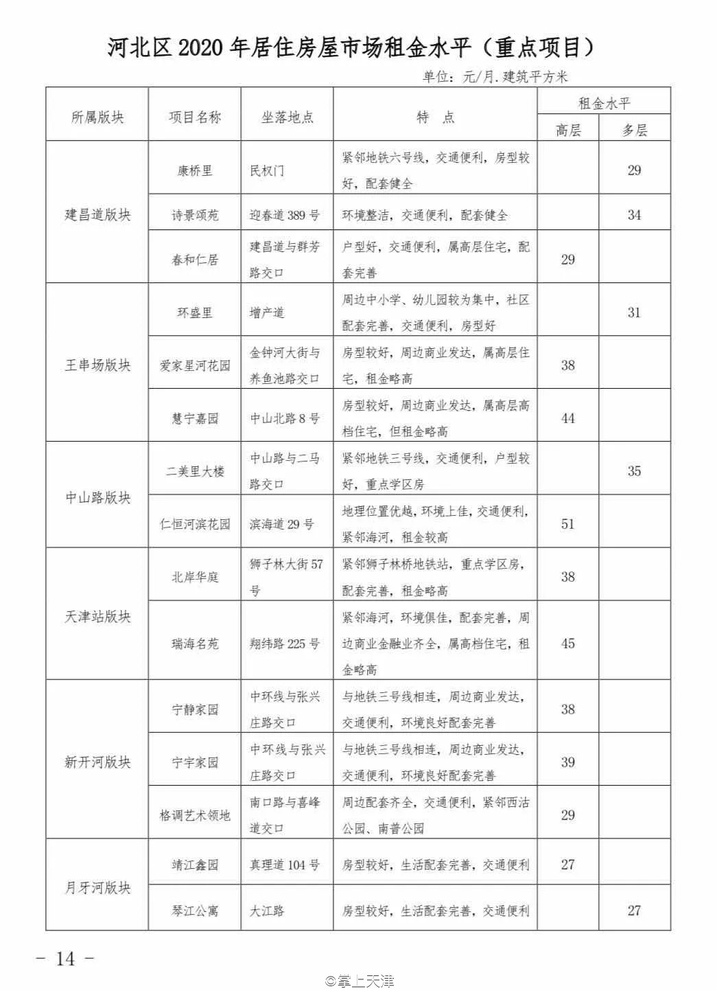 今年天津房租价格趋势,天津各区平均租房指导价