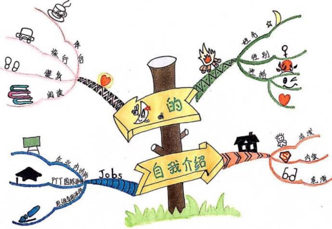 思维导图可以帮孩子更好的领会,巧用思维导图提高课堂效率