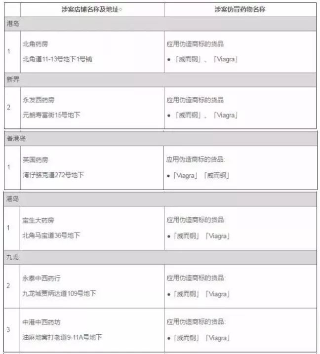 注意！多款网红假港药被查获，你爱买的活络油、双飞人……有可能是假的！