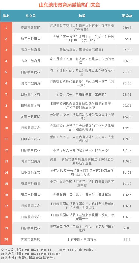 山东教育系统微信影响力哪家强？10月榜单揭晓！
