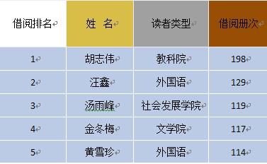 2018年最爱读书的湖师院人是谁？图书馆年度数据大揭秘！