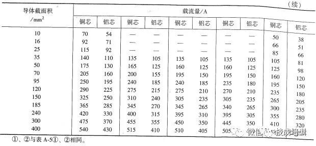 2根150电缆与1根300电缆载流量,老电工快速估算电线电缆载流量表