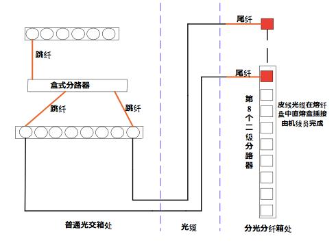 弱电光纤施工方法图解,小区完成ftth改造光纤入户