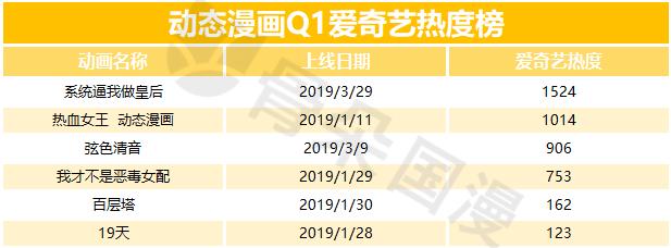 2019年Q1漫画数据报告|快看和小明太极较上季度有所增长，动态漫画成亮点