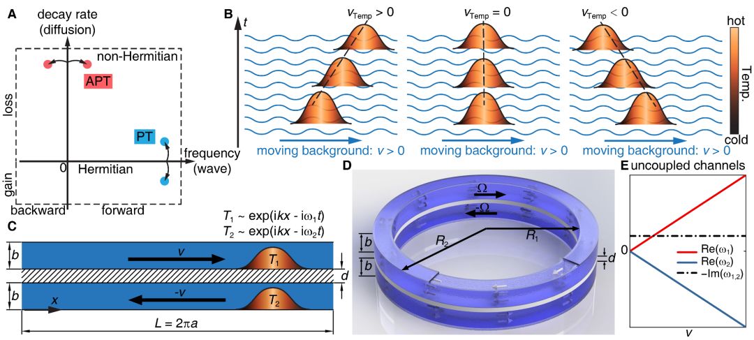 Science:传热中的反宇称-时间对称