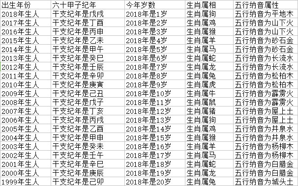 2022十二生肖年龄对照表图片,2023年十二生肖年龄对照表