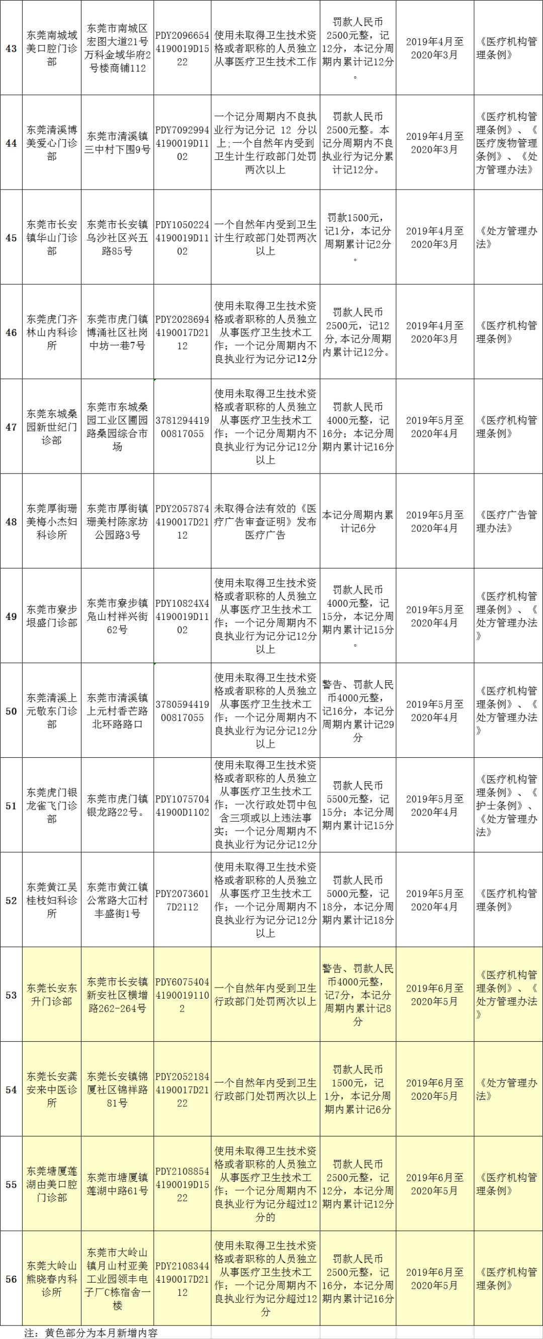 严查东莞4家医疗机构被停业整顿,东莞最新医疗机构名单