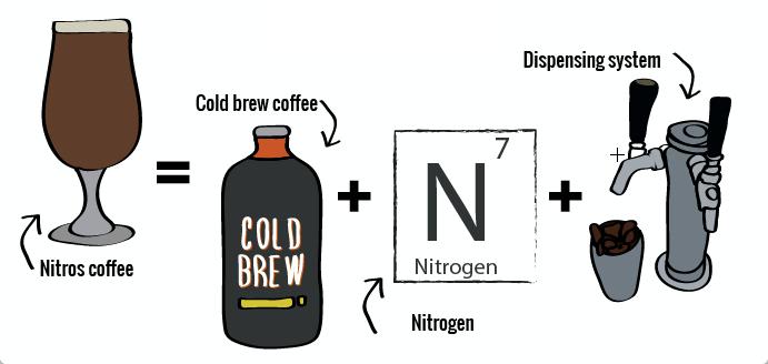 氮气咖啡用的是氧化亚氮吗,coffee氮气咖啡