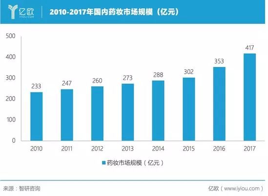 权威解读丨老字号药企的美妆野心：再不做国潮就晚了