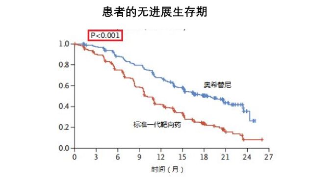 奥希替尼泰瑞沙效果怎么样,奥希替尼是一线药吗