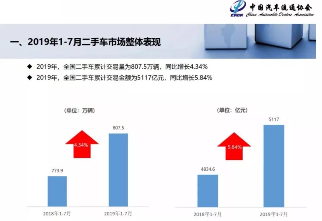 二手车行业白热化如何破局,真正的二手车行业现状