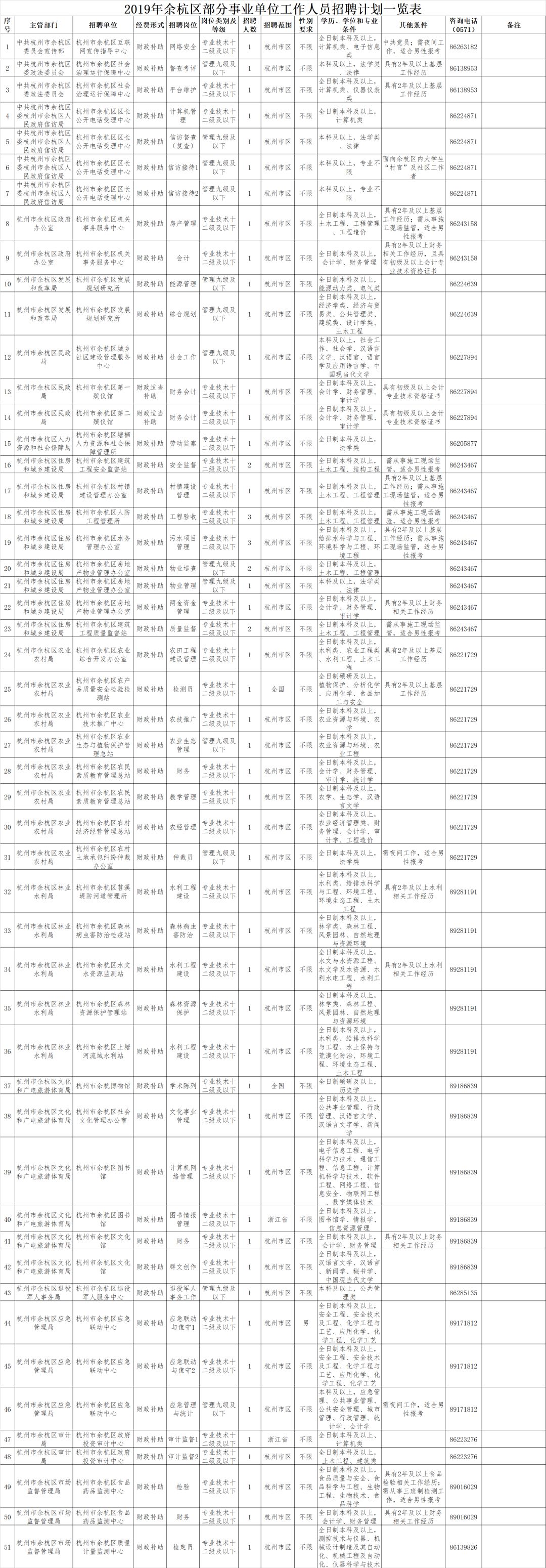 杭州余杭区机关事业单位招聘,余杭事业单位招聘最新招聘信息