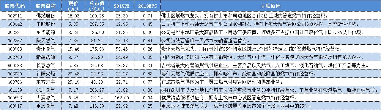 最近天然气价格上涨利好上市公司,涨价概念化工股