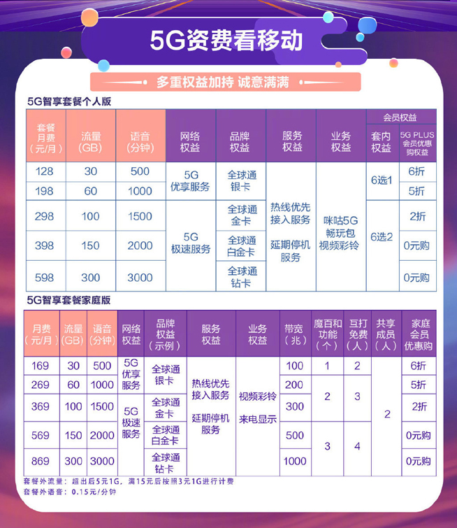 三大运营商5g套餐速率,三大运营商集体回应5g套餐价格