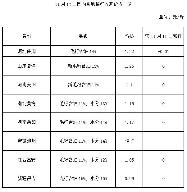 棉籽今日市场行情走势如何,近年棉籽收购价
