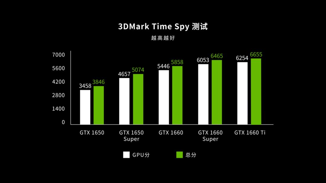 gtx1660super和gtx1650,gtx1650super和gtx1660super