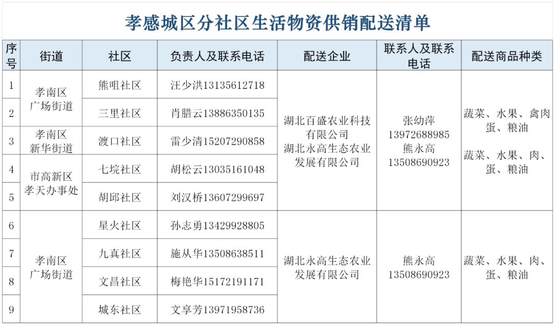 孝感城区生活物资配送,孝感区域生活物资配送通知