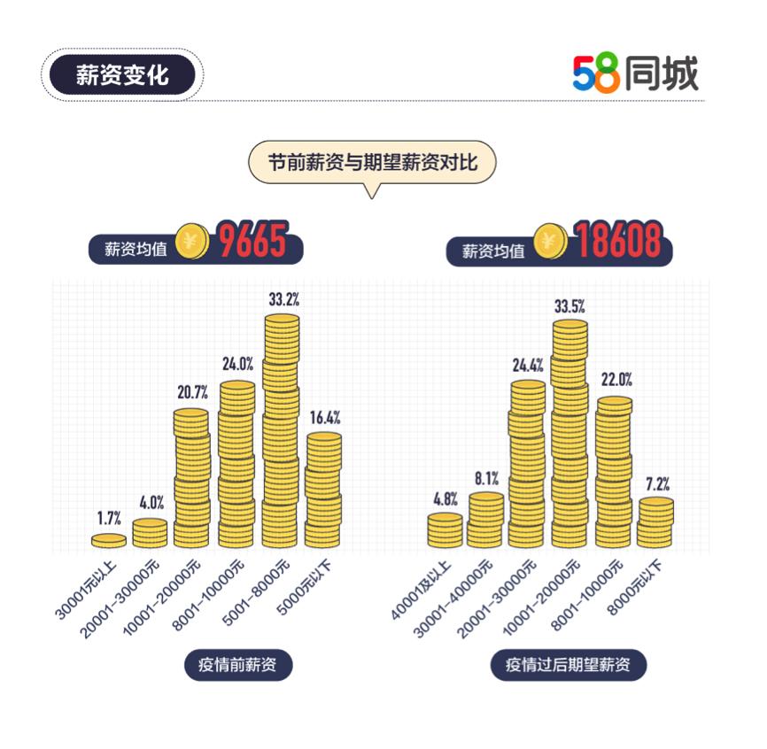 58同城就业季,58同城就业分析