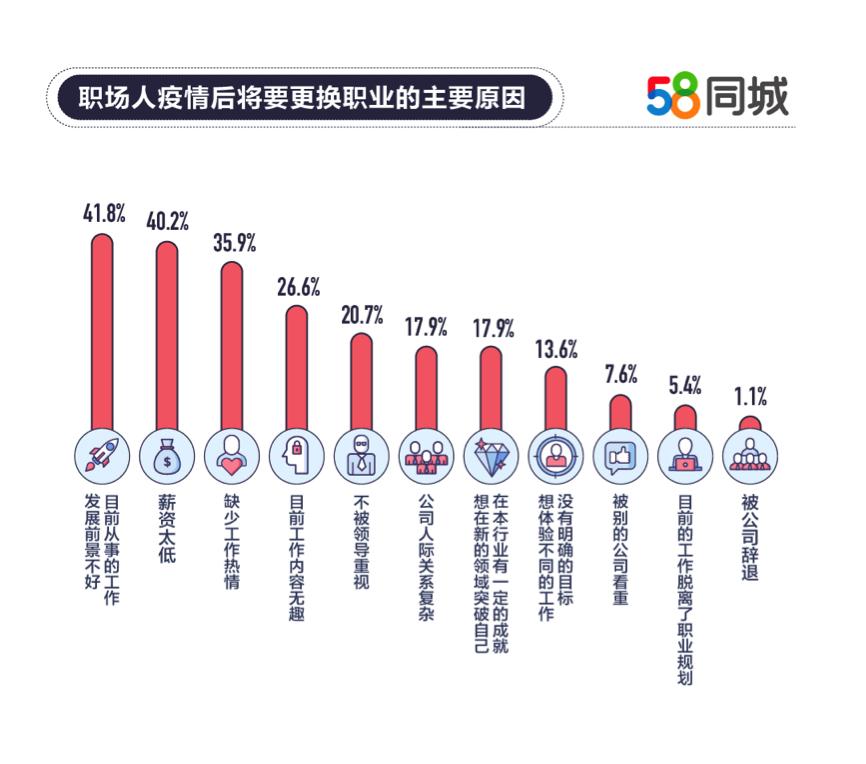 58同城就业季,58同城就业分析