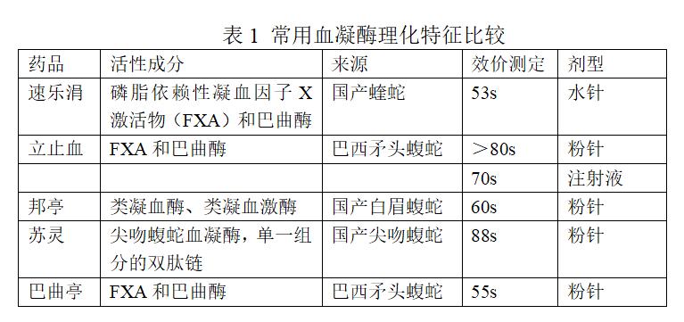 咽喉出血用什么止血药,出血是否能用活血药品