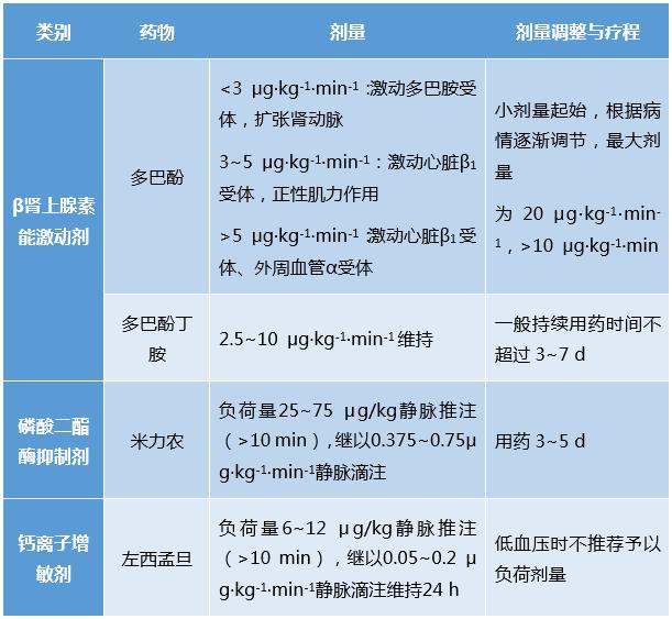 急性心力衰竭治疗原则,急性心力衰竭的治疗原则